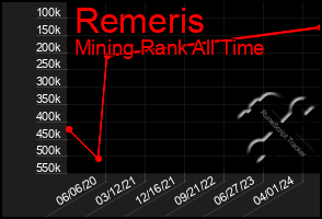 Total Graph of Remeris