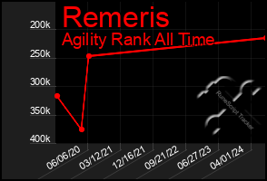 Total Graph of Remeris