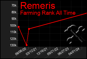 Total Graph of Remeris