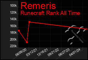 Total Graph of Remeris