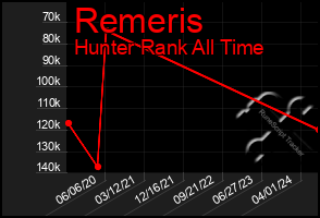 Total Graph of Remeris