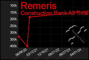 Total Graph of Remeris
