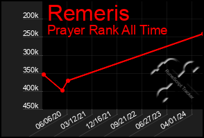 Total Graph of Remeris
