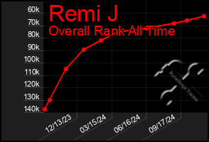 Total Graph of Remi J