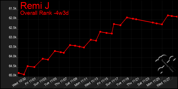 Last 31 Days Graph of Remi J