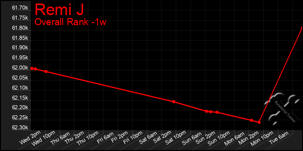 Last 7 Days Graph of Remi J