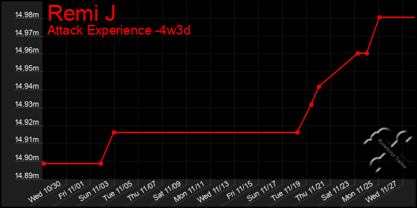 Last 31 Days Graph of Remi J