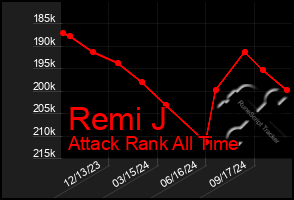 Total Graph of Remi J