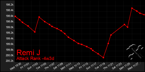 Last 31 Days Graph of Remi J