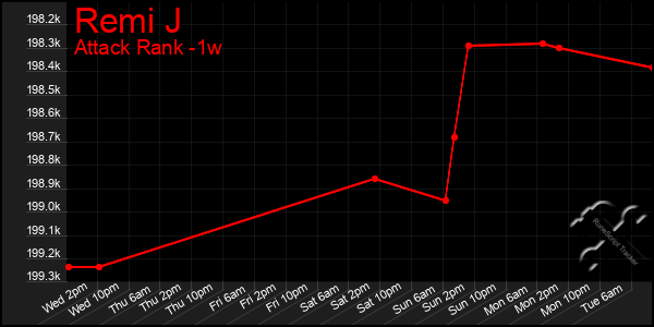 Last 7 Days Graph of Remi J