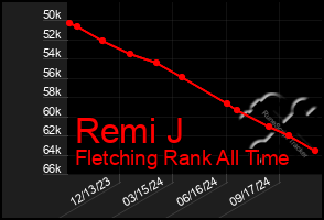 Total Graph of Remi J