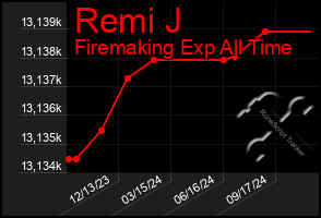 Total Graph of Remi J