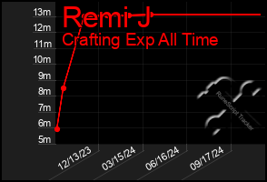 Total Graph of Remi J