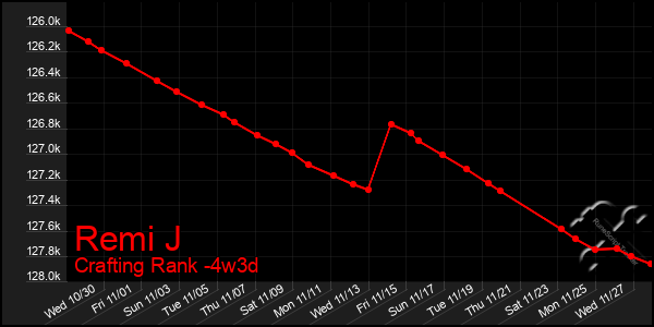 Last 31 Days Graph of Remi J