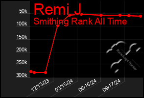 Total Graph of Remi J