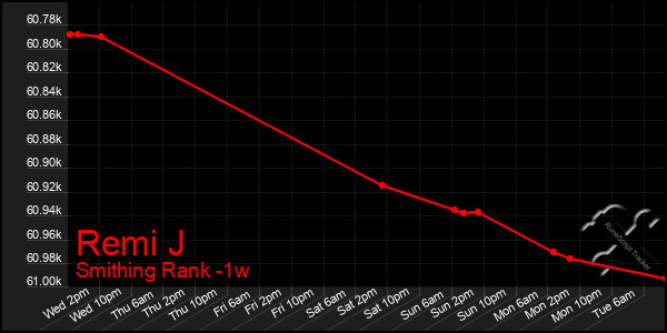 Last 7 Days Graph of Remi J