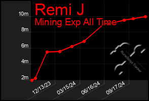 Total Graph of Remi J