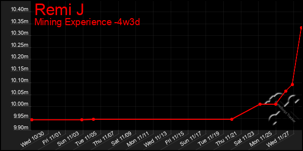 Last 31 Days Graph of Remi J