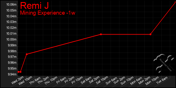 Last 7 Days Graph of Remi J