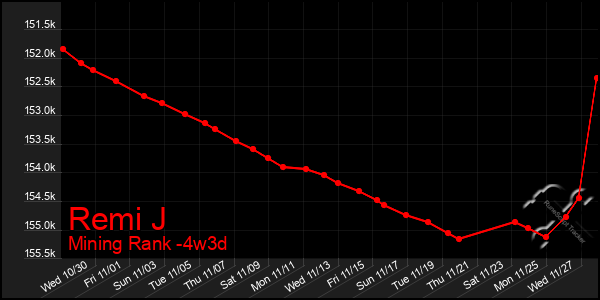 Last 31 Days Graph of Remi J