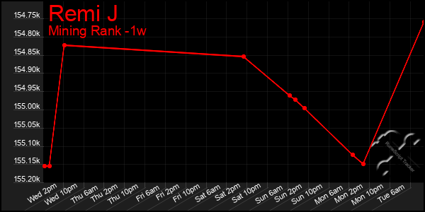 Last 7 Days Graph of Remi J