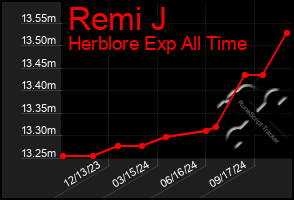 Total Graph of Remi J