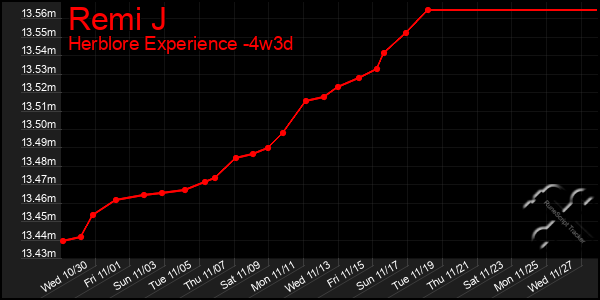 Last 31 Days Graph of Remi J