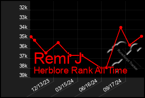 Total Graph of Remi J