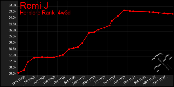 Last 31 Days Graph of Remi J