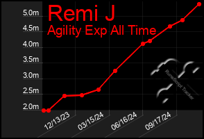 Total Graph of Remi J