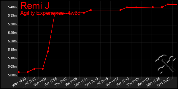 Last 31 Days Graph of Remi J