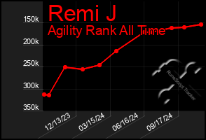 Total Graph of Remi J