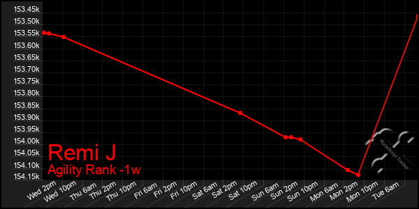 Last 7 Days Graph of Remi J