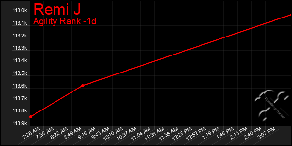 Last 24 Hours Graph of Remi J