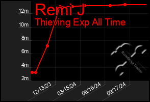 Total Graph of Remi J