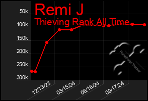 Total Graph of Remi J