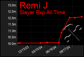 Total Graph of Remi J