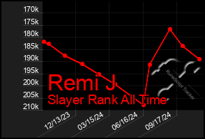 Total Graph of Remi J