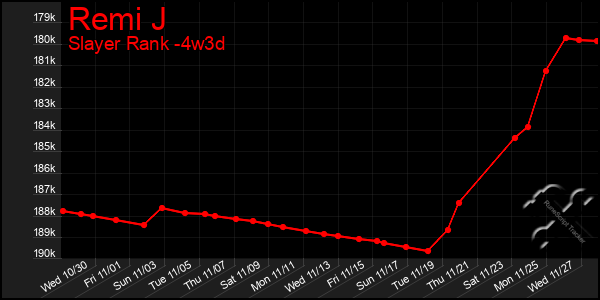 Last 31 Days Graph of Remi J