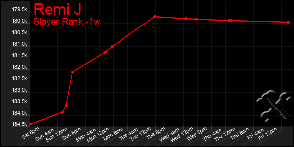 Last 7 Days Graph of Remi J