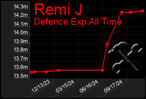 Total Graph of Remi J