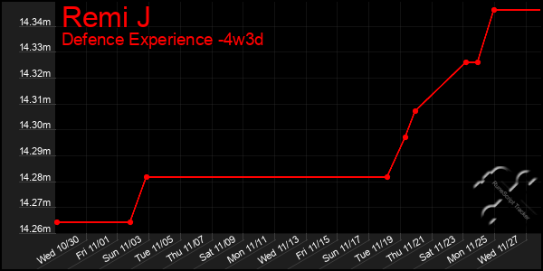 Last 31 Days Graph of Remi J