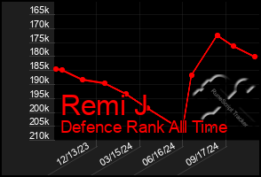 Total Graph of Remi J