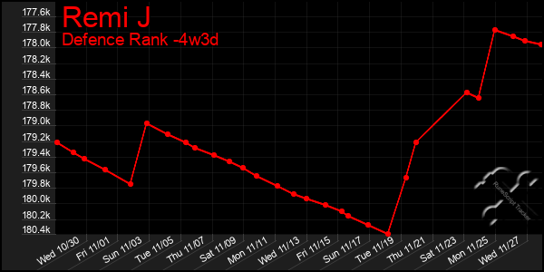 Last 31 Days Graph of Remi J