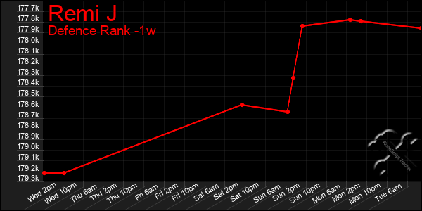 Last 7 Days Graph of Remi J