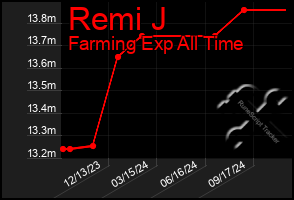 Total Graph of Remi J