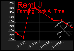 Total Graph of Remi J