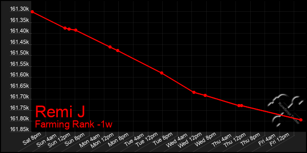 Last 7 Days Graph of Remi J