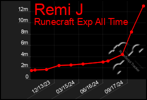 Total Graph of Remi J