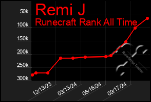 Total Graph of Remi J